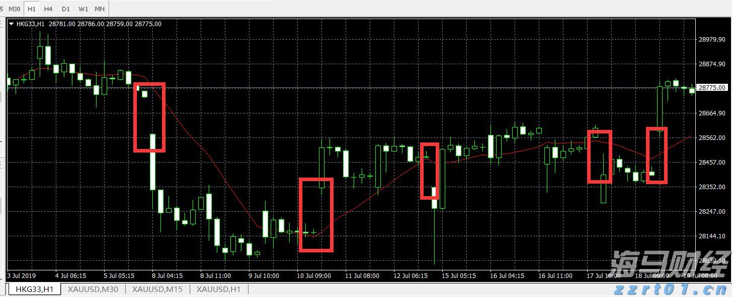 港股午评|恒生指数早盘下跌0.18% 英诺赛科(02577)涨幅达30%