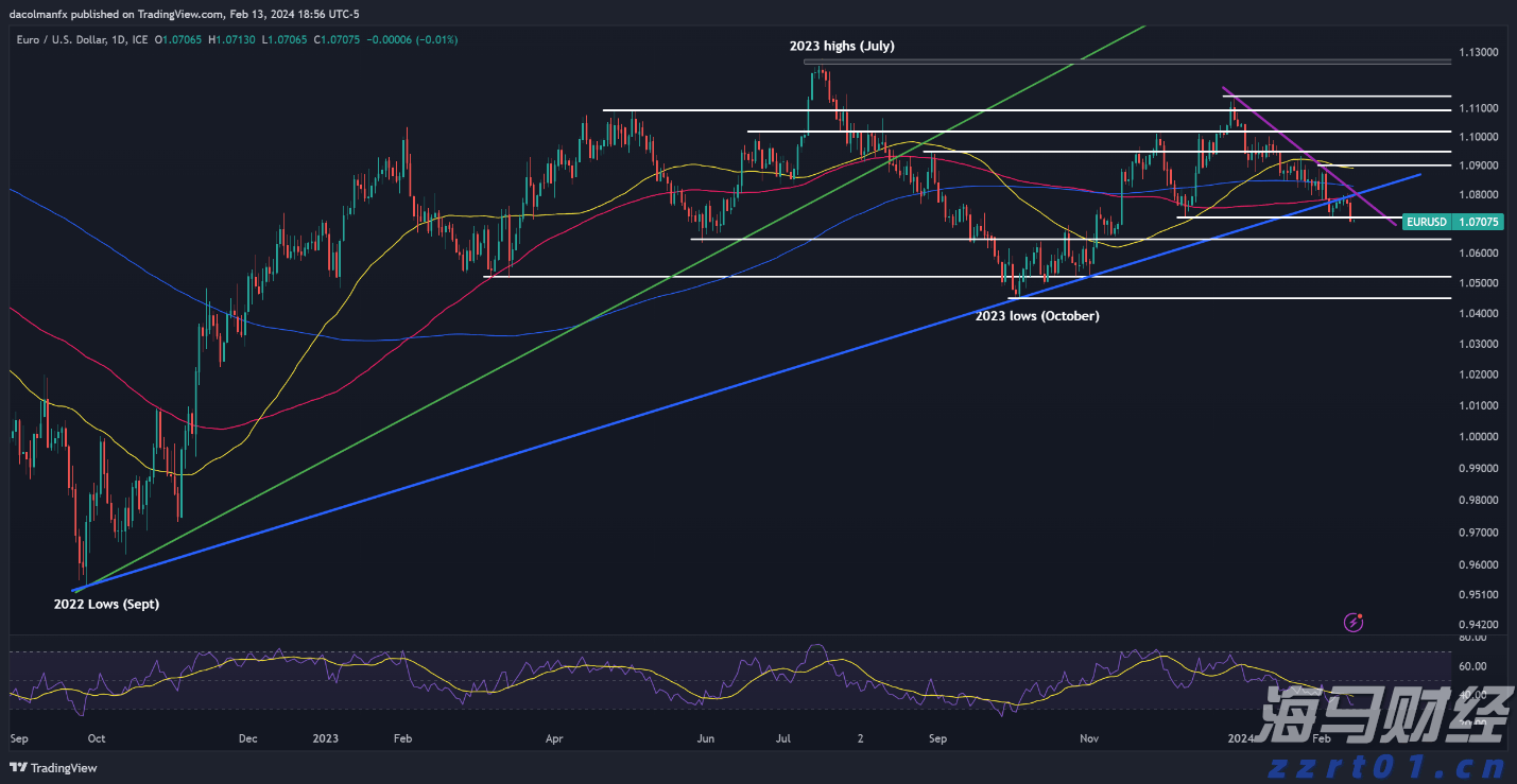 美国财政部长提议9月降息50个基点 期货市场预期极低