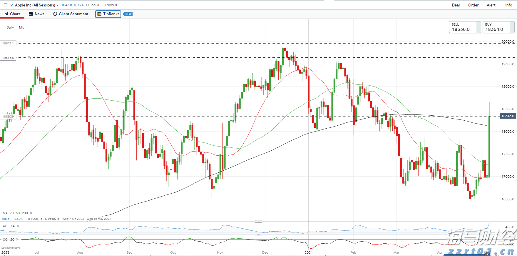 A股收评 | 创业板指大涨1.86% 突破2400点整数关口！算力硬件股延续强势